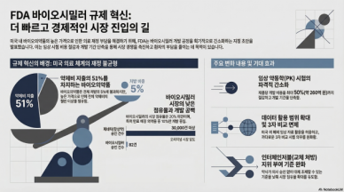 삼바·셀트리온에 호재…美 FDA, 바이오시밀러 개발 문턱 대폭 낮췄다