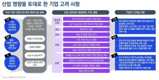 삼정KPMG 중동 전쟁 여파 산업 전반 확산…자원·물류·AI 복합 위기