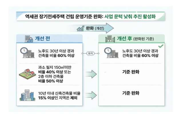 서울시가 역세권 장기전세주택 건립 사업 대상지 요건을 완화한다 사진서울시