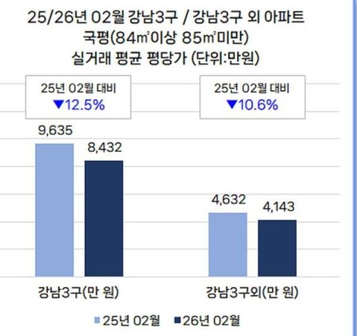  강남3구 국평 실거래 평당가, 전년 대비 12.5% 하락