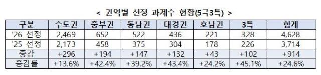 사진과기정통부