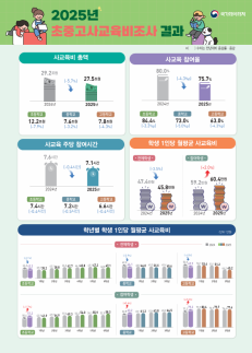 사교육비 줄었어도 양극화 여전…학원비 격차 3배↑