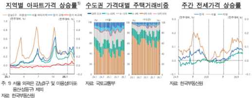 한은 가계대출 상하방 리스크 공존…거시건전성 정책 병행돼야