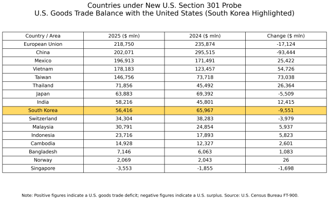 Analysis: U.S. turns to Section 301 to sustain tariff strategy, what it means for Korea