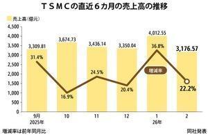 [NNA] TSMC, 2월 매출 역대 최고치인 3,177억 대만달러 기록