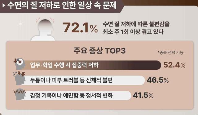 시몬스가 대한수면학회와 공개한 ‘대한민국 수면 통합지수KSIQ 사진시몬스