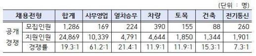 코레일, 올해 상반기 공채 경쟁률 19.3대 1 기록
