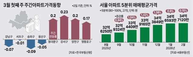 자료한국부동산원 KB부동산