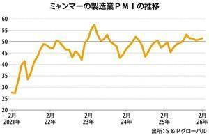 [NNA] 미얀마 2월 PMI 51.5 기록…2개월 연속 상승