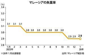 [NNA] 말레이시아 1월 실업률 2.9%...3개월 연속 같은 수준 유지