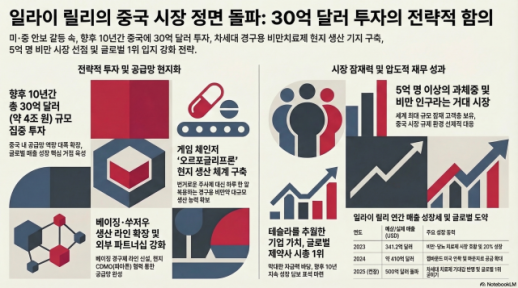 일라이 릴리, 美·中 갈등 뚫고 4조원 베팅…5억 중국 비만시장 정조준