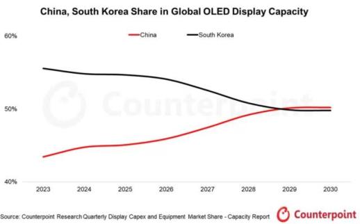OLED마저 뺏기나···中, 2029년 생산능력 한국 추월 전망