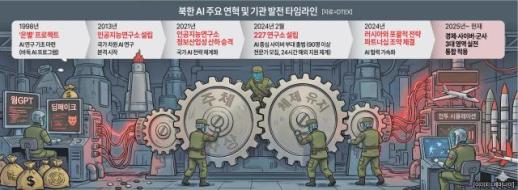 [北 AI 위협] 초등생부터 체계적 교육...주체사상과 결합, 충성도 높은 사이버인재 육성