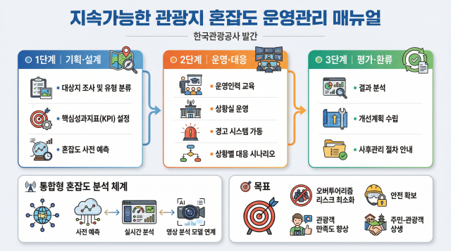 관광지 혼잡도 운영관리 매뉴얼 예시 사진AI가 생성한 이미지