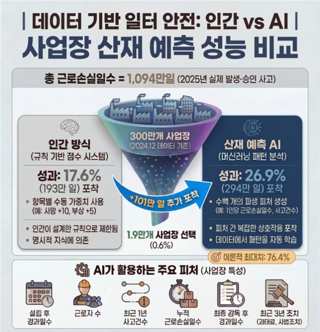 산재 예측 AI 인포그래픽 사진고용노동부