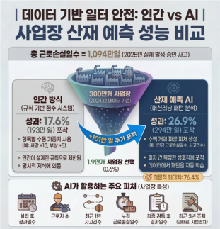 AI 활용해 산재 예측성능 52%↑…노동부, AX 세미나 열고 사례 공유