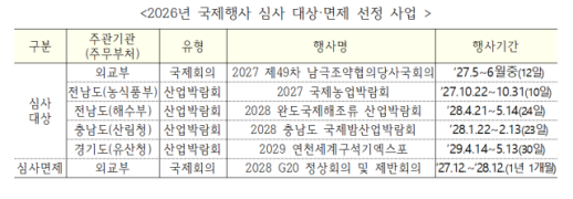 기획처, 국제행사 심사제 개편…간이 등급조사 도입