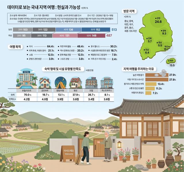 데이터로 보는 국내 지역 여행 현실과 가능성 그래픽임이슬 디자이너