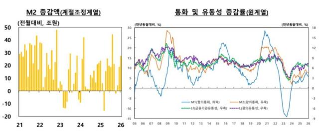 1月に市場に流通した現金4108兆ウォン…CMAなどの株式投資待機資金↑