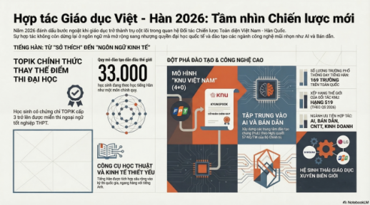 Hợp tác giáo dục Việt - Hàn 2026: Bước chuyển chiến lược sang kỷ nguyên nhân lực chất lượng cao