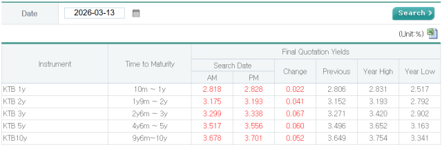 Major South Korean government bond yields as of Friday Captured from the KOFIA Bond Information Center