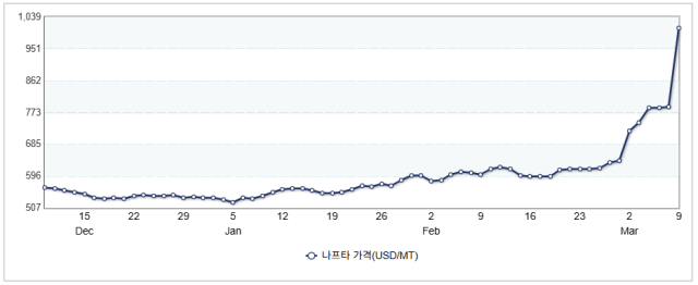 최근 3개월 간 나프타 가격 추이 사진산업통상부
