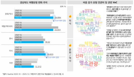경북 관광시장 성장세…외국인 방문객 20% 증가