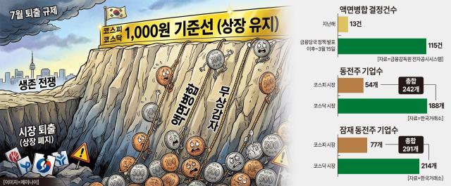 비상 걸린 동전주 기업들