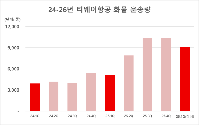 T’way Air cargo volume trend graphic