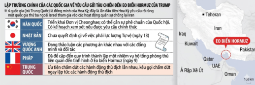 Các nước đồng minh dè dặt trước kêu gọi cử chiến hạm đến Hormuz của Tổng thống Trump