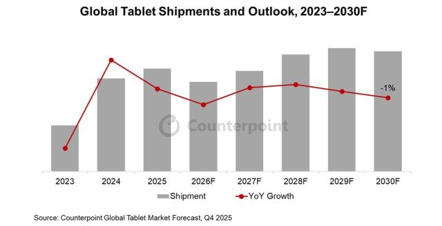 카운터포인트리서치 글로벌 태블릿 시장 전망 보고서2025년 4분기 자료제공카운터포인트리서치
