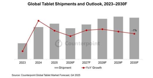 글로벌 태블릿 출하량 3% 감소…주요 OEM 수익성 전략 강화