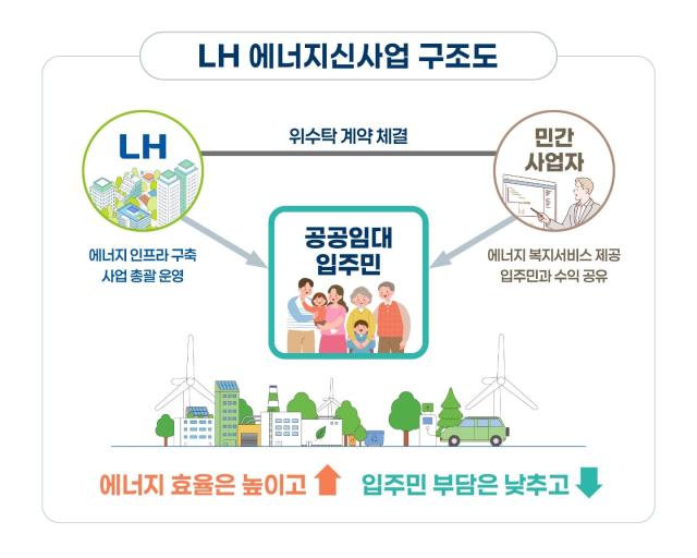 LH 에너지신사업 구조도 사진LH