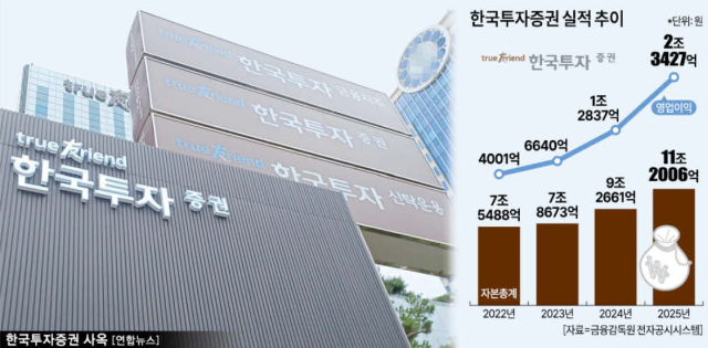 한국투자증권 실적 추이