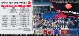 [ASIA BIZ] 美보다 거센 랍스터(오픈클로) 키우기 열풍...中 AI 실험장 되다