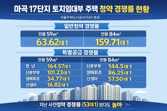 SH 마곡17단지 청약 경쟁률 [사진=챗지피티]
