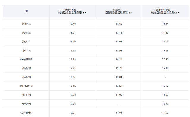 여신금융협회에 따르면 1월 말 기준 주요 카드사의 현금서비스 평균 대출 금리는 18.23%이고, 카드론은 13.73% 수준이다. [사진=여신금융협회]
