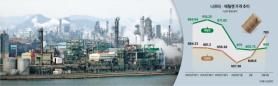 Korea Petrochemical Sector Exposed as Russia, Middle East Naphtha Supplies Tighten
