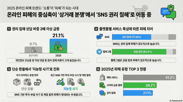 2025년 온라인피해365센터 상담 현황 요약 인포그래픽 사진노트북LLM