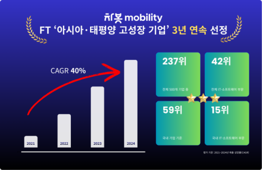 차봇 모빌리티, FT 아시아태평양 고성장 기업 3년 연속 선정