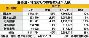 [NNA] 홍콩 2월 방문객, 40% 증가한 514만 명