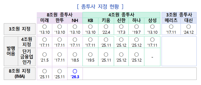 [자료=금융위]