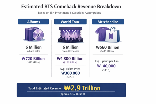 BTS Live D-3 : BTSnomics 2.0 estimated to top  $2 billion