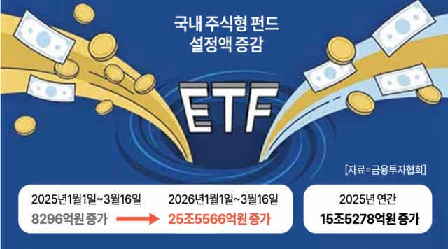 주식형 펀드에 몰리는 자금