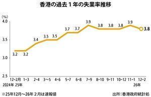 [NNA] 홍콩 12~2월 실업률 3.8%...4회기 만에 개선