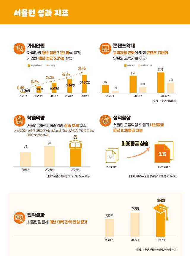 서울런 성과 지표 사진서울시