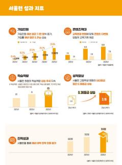 서울런, 교육격차 해소 넘어 인생 플랫폼으로…대입 합격 914명 역대 최대