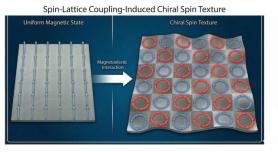 KAIST researchers identify new mechanism for forming magnetic skyrmions