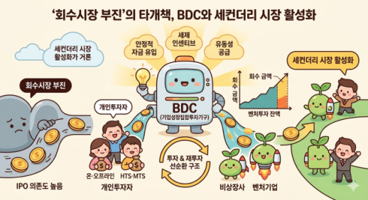 BDC 도입, 벤처투자 회수시장 해법 될까…세컨더리 시장 활성화 주목