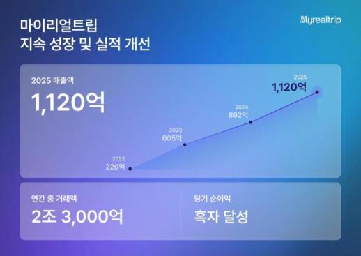 마이리얼트립, 지난해 매출 1120억원...전년比 약 26% 성장